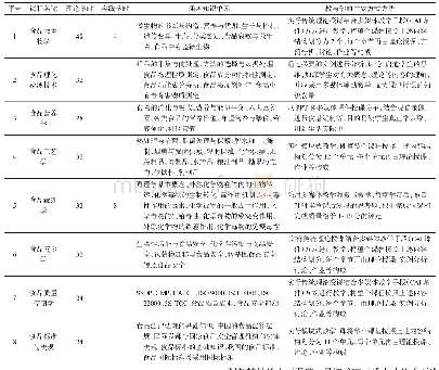 《表1 食品质量与安全专业主干课程情况》