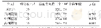 表5 样品对小鼠抗体生成细胞数的影响(±s)