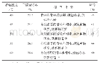 《表6 浓缩温度对复合营养蜂蜜膏的影响》