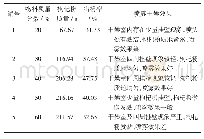 表3 物料质量分数对枸杞原汁喷雾效果的影响