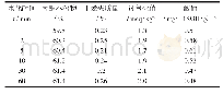 《表2 水化时间对大豆浓缩磷脂理化性质的影响》
