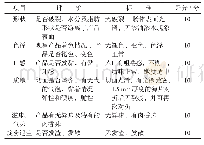 表2 产品感官品质评分标准