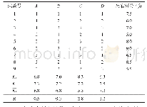 《表3 正交试验结果分析：槐叶苦瓜复合保健饮料研制》
