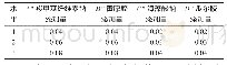 《表6 正交试验因素与水平设计》