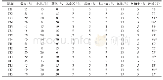 《表4 不同添加量下藜麦杂粮粥感官评价》