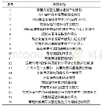 表1 部分校级大学生创新实验项目