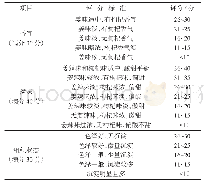 《表2 感官评价标准：西林火姜枸杞复合型饮料的研制》