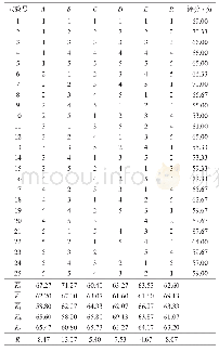 《表6 正交试验结果：西林火姜枸杞复合型饮料的研制》