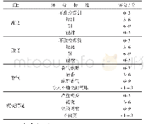 表1 梨汁的感官评定标准