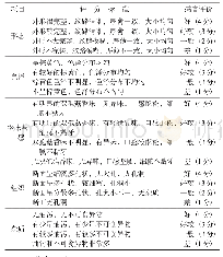 《表1 双孢菇饼干感官评价标准》