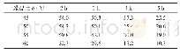 表4 鱼体在不同干燥条件下的水分含量