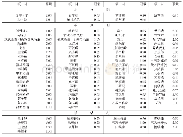 表1 我国苹果中农药残留限量