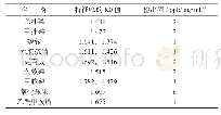 《表1 代表性有机磷农药的特征峰与检出限》