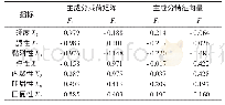 表7 主成分载荷矩阵和特征向量