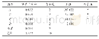 表3 熊果酸和齐墩果酸总提取量的方差分析