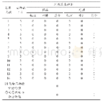 表7 受试物对家兔多次皮肤刺激性试验结果