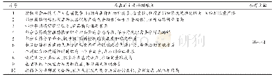 《表1 动物源食品中兽药残留检测的主要难点》