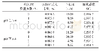 《表1 赖氨酸质量分数对紫玉米芯花青素的热降解参数影响》