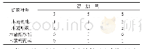 《表3 不同木薯淀粉及不同添加量对保鲜湿面条熟断条率的影响》