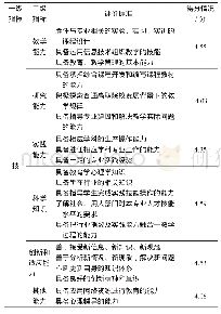 表5 受访教师对“技”的认同情况