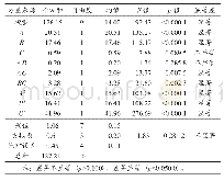 表4 回归方程的方差分析