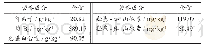 《表4 花椒嫩芽营养成分含量测定表（2019年）》