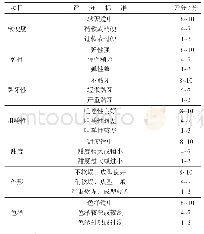 表2 无糖凝胶糖果感官评分标准