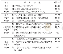 表2 感官评分标准：壶瓶枣果粒饼干的研制