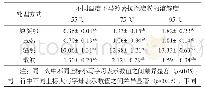 表2 不同方式处理及不同温度下马铃薯抗性淀粉的溶解度