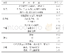 《表1 鹌鹑蛋感官指标评价标准》