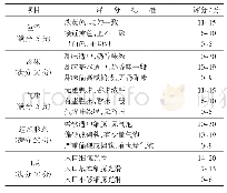 表2 即食蛋羹的感官评分标准