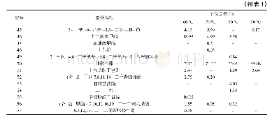 《表1 不同加热温度下哈密瓜汁挥发性物质的相对含量》