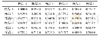 表1 不同厂家黑胡椒粉的相关系数