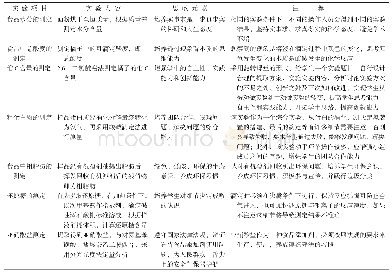 表1 课程思政融入点和元素设计