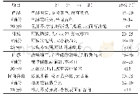 《表2 使用促干剂烘干树上干杏感官评分标准》