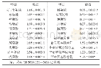 《表4 骆驼瘤胃中氨基酸的种类及含量》