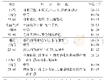 表1 葛根蛋糕的感官评分标准