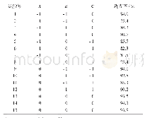 表3 酶解条件优化响应面试验结果