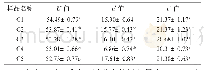 《表4 不同食盐添加量对肉糜色差的影响》