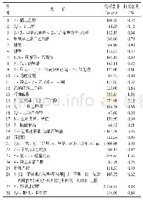 《表1 无花果油挥发性成分分析》