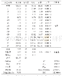 《表3 方差分析：大豆营养面包工艺优化》