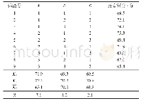 《表1 1 糌粑华夫饼干配方正交试验分析》