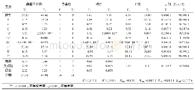 表4 感官评分（Y1）和蛋白质含量（Y2）响应面模型回归方程的方差分析