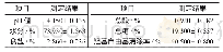 《表4 两组不良反应比较：糖醋蒜理化微生物指标分析与工艺优化》
