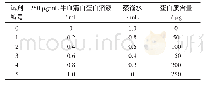 表2 牛血清蛋白标准曲线制作加料