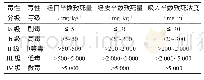 《表4 铺层角度3个水平：河西走廊地区枸杞中农药残留水平及膳食风险评估》