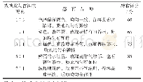 《表2 不同玫瑰花与普洱茶的配比对果冻感官品质的影响》