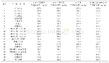 表2 茶多酚含量测定结果