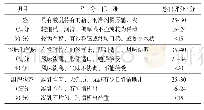 表2 损伤演化模型参数：常见市售酸奶在不同温度贮藏下的品质变化分析