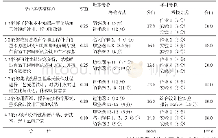 《表2 课程考核分值分布与毕业要求指标点对应关系》